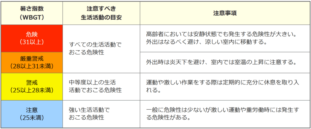 WBGT数値別の生活活動の目安